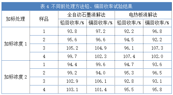 表4 不同前處理方法鉛、鎘回收率試驗(yàn)結(jié)果