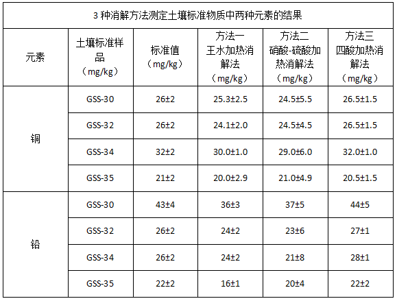 3種消解方法測(cè)定土壤標(biāo)準(zhǔn)物質(zhì)中兩種元素的結(jié)果