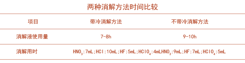 全自動(dòng)石墨消解儀采用冷消解與無(wú)冷消解在土壤應(yīng)用的區(qū)別時(shí)間對(duì)比表
