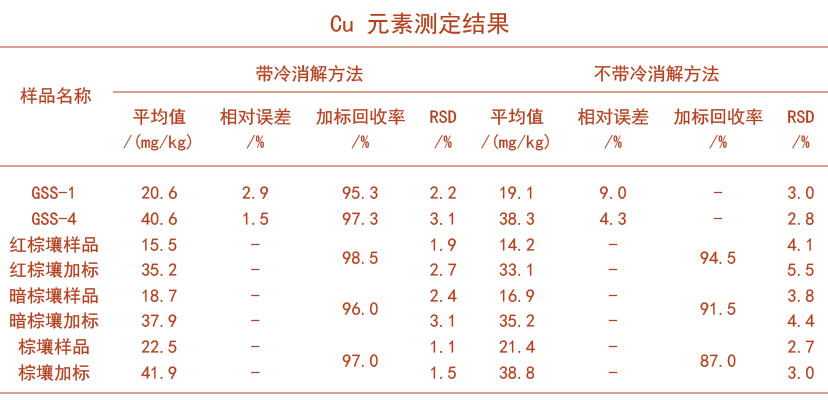 Cu元素測(cè)定結(jié)果