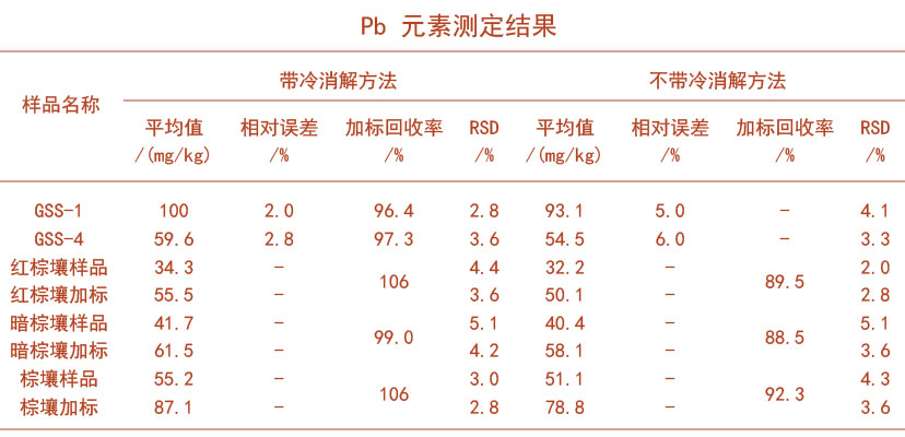 Pb元素測(cè)定結(jié)果