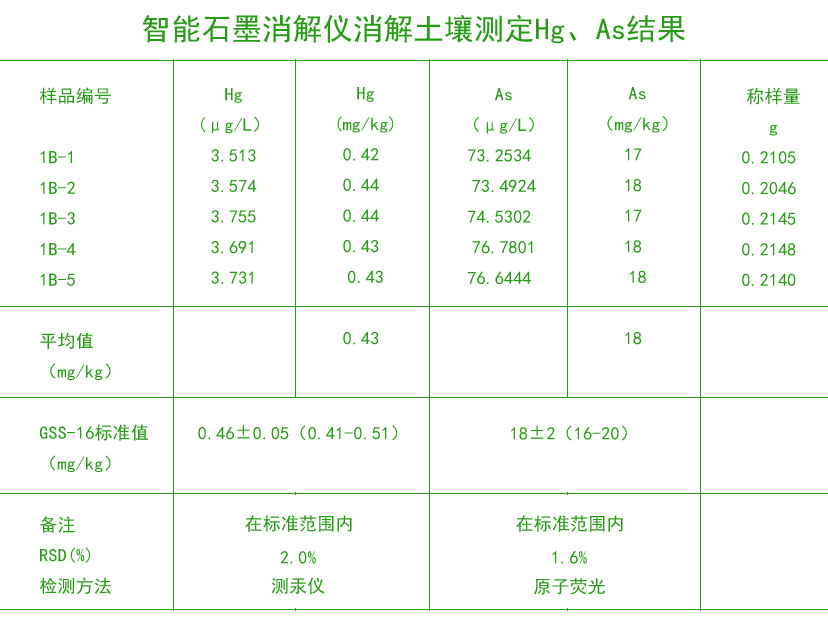 智能石墨消解儀消解土壤測定Hg、As結(jié)果