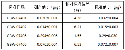土壤標(biāo)準(zhǔn)樣品光譜測(cè)定結(jié)果（n=5）