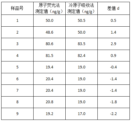 土壤標(biāo)準(zhǔn)樣品測(cè)定結(jié)果比較