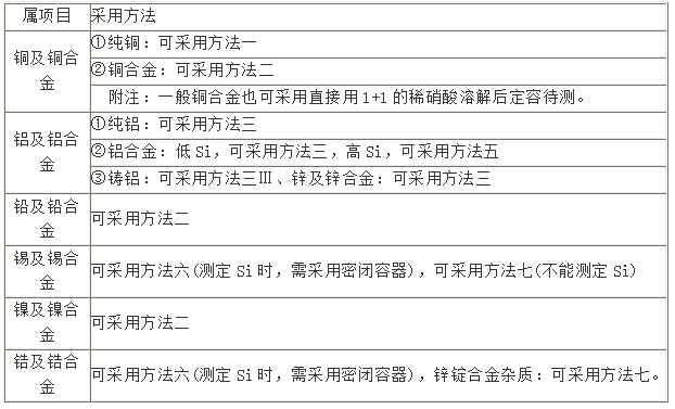 不同合金對(duì)應(yīng)消解方法表