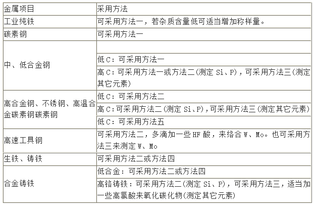 金屬消解方法對(duì)應(yīng)表