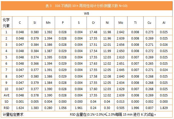 表3 316不銹鋼10 h再現(xiàn)性統(tǒng)計分析(測量次數(shù)N=10)