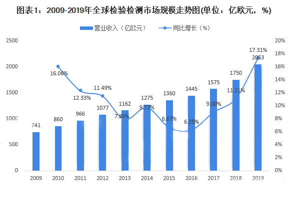 2009-2019年全球檢驗(yàn)檢測市場規(guī)模走勢圖