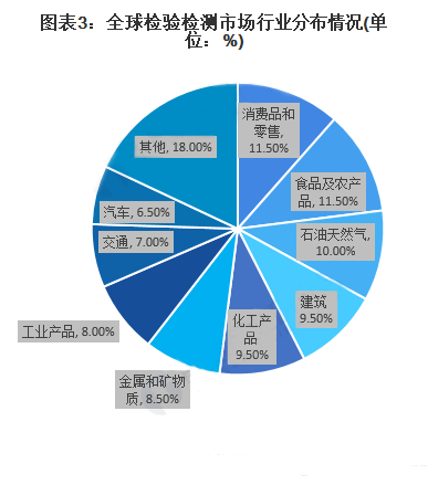 全球檢驗(yàn)檢測市場行業(yè)分布情況