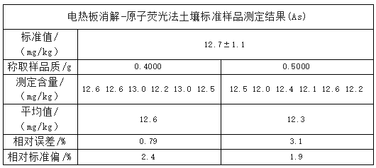 電熱板消解-原子熒光法土壤標準樣品測定結(jié)果(As)