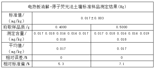 電熱板消解-原子熒光法土壤標準樣品測定結(jié)果(Hg)