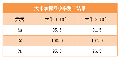 大米加標回收率測定結(jié)果