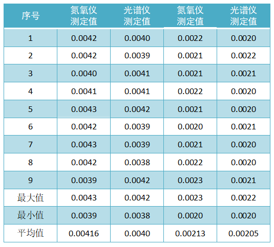 自制控制標(biāo)樣定值（質(zhì)量分?jǐn)?shù)，%）