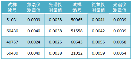 試樣氮含量檢測數(shù)據(jù)（質(zhì)量分?jǐn)?shù)，%）