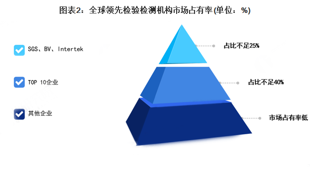 全球領(lǐng)先檢驗(yàn)檢測機(jī)構(gòu)市場占有率