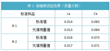表2 準(zhǔn)確度試驗結(jié)果（質(zhì)量分?jǐn)?shù)）