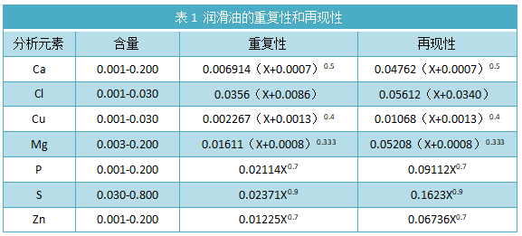 表1 潤(rùn)滑油的重復(fù)性和再現(xiàn)性
