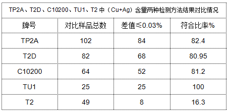 表4 TP2A、T2D、C10200、TU1、T2中（Cu+Ag）含量?jī)煞N檢測(cè)方法結(jié)果對(duì)比情況