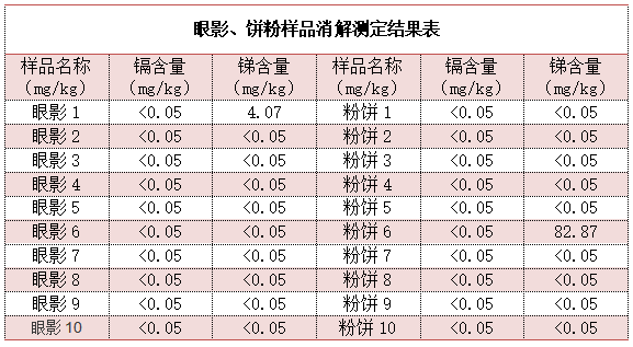 眼影、餅粉樣品消解測定結(jié)果表